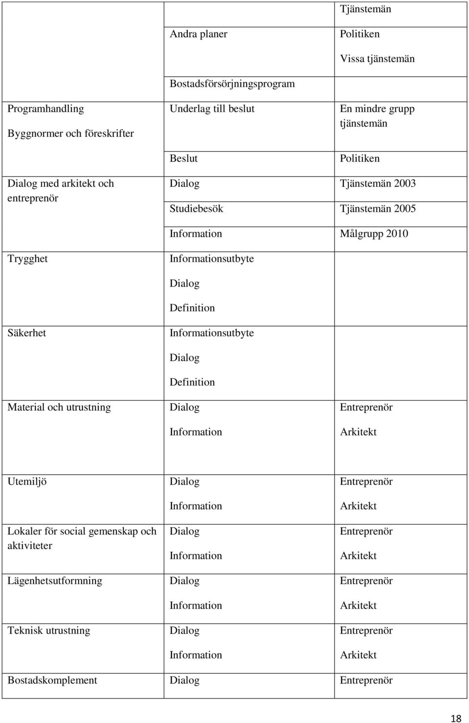 Material och utrustning Dialog Definition Dialog Information Entreprenör Arkitekt Utemiljö Lokaler för social gemenskap och aktiviteter Lägenhetsutformning Teknisk utrustning Dialog