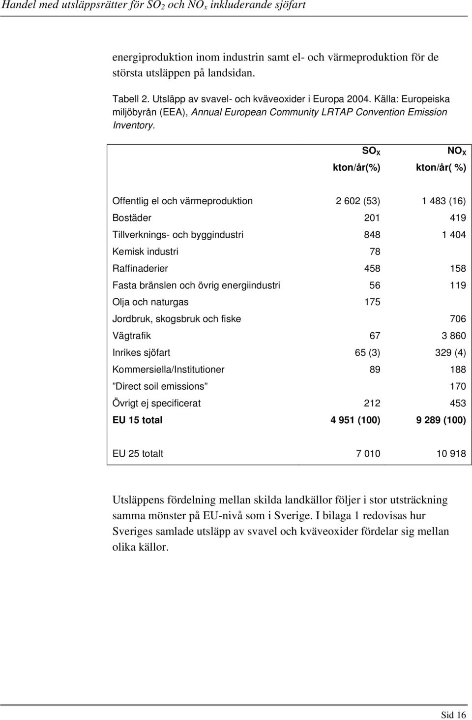 SO X kton/år(%) NO X kton/år( %) Offentlig el och värmeproduktion 2 602 (53) 1 483 (16) Bostäder 201 419 Tillverknings- och byggindustri 848 1 404 Kemisk industri 78 Raffinaderier 458 158 Fasta