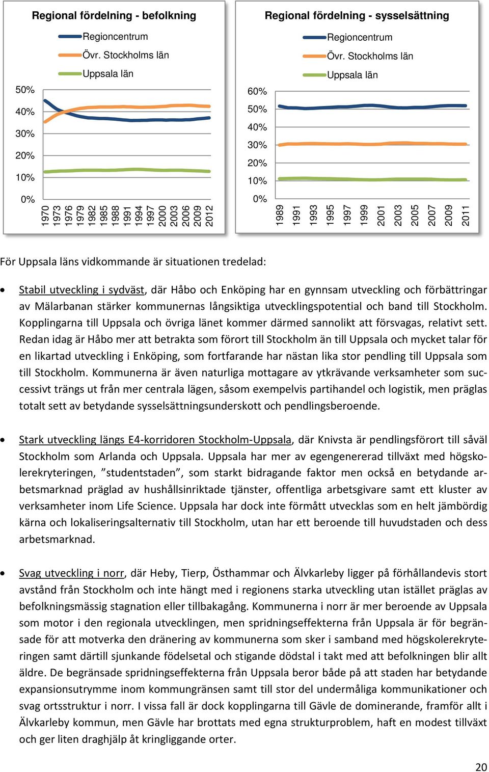 2003 2005 2007 2009 2011 För Uppsala läns vidkommande är situationen tredelad: Stabil utveckling i sydväst, där Håbo och Enköping har en gynnsam utveckling och förbättringar av Mälarbanan stärker