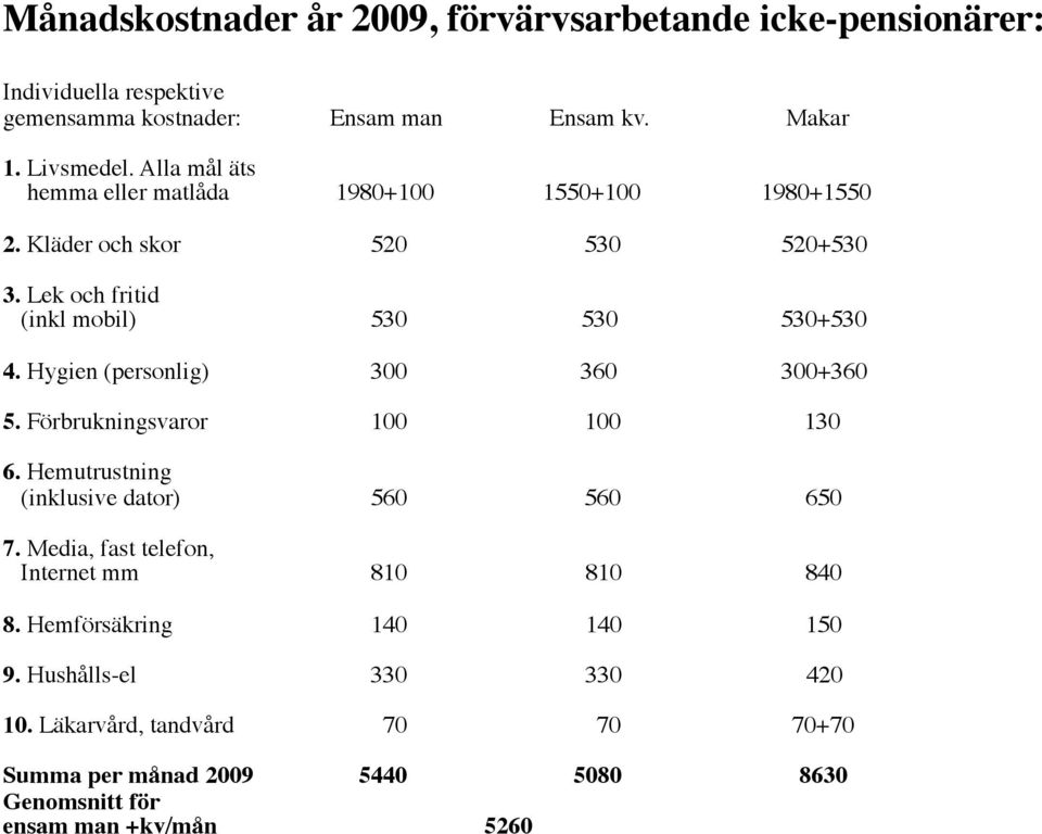 Hygien (personlig) 300 360 300+360 5. Förbrukningsvaror 100 100 130 6. Hemutrustning (inklusive dator) 560 560 650 7.