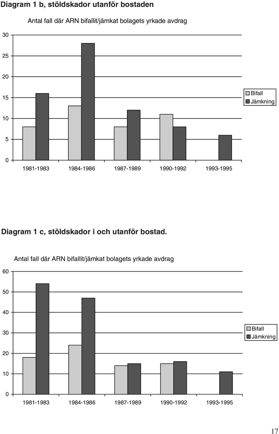 1993-1995 Diagram 1 c, stöldskador i och utanför bostad.