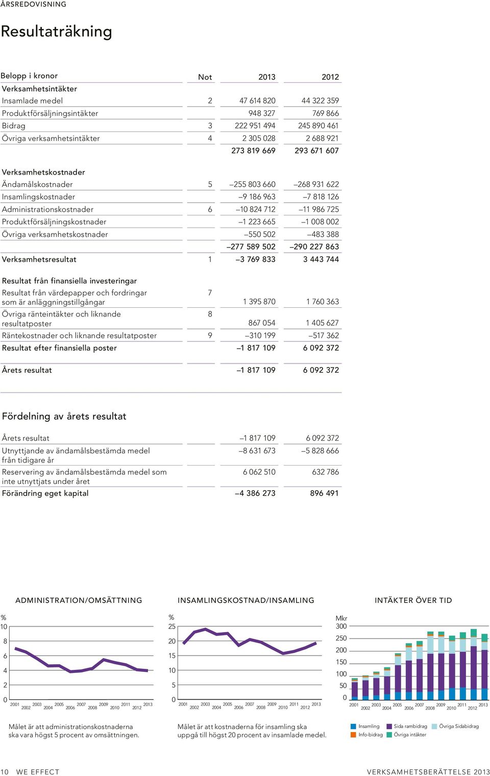 10 824 712 11 986 725 Produktförsäljningskostnader 1 223 665 1 008 002 Övriga verksamhetskostnader 550 502 483 388 277 589 502 290 227 863 Verksamhetsresultat 1 3 769 833 3 443 744 Resultat från