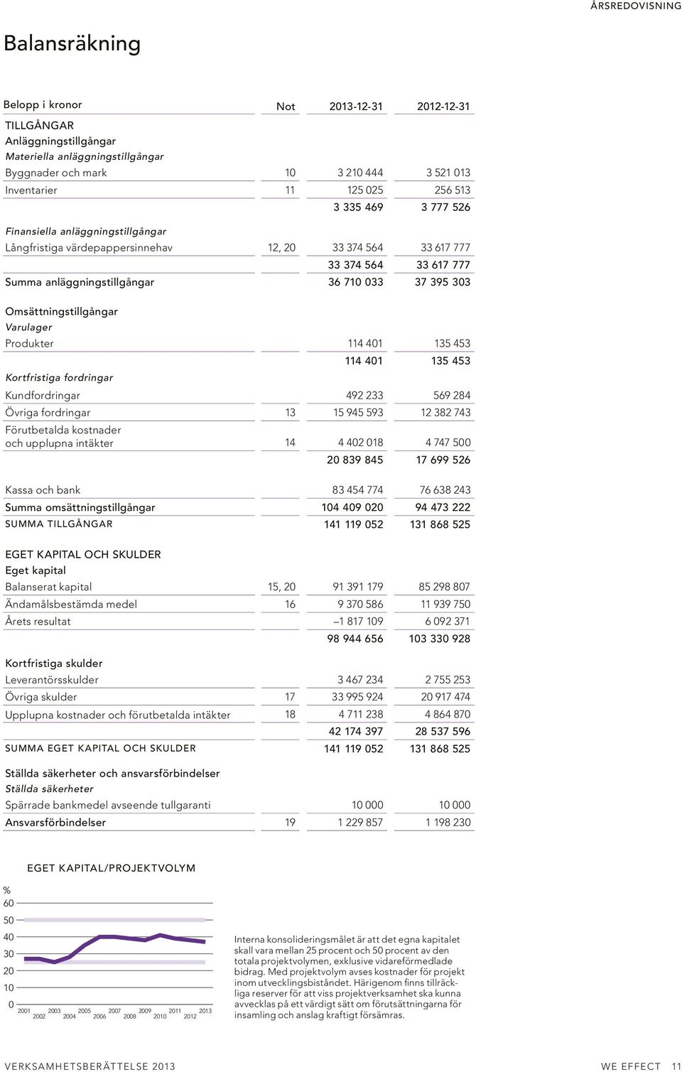 Omsättningstillgångar Varulager Produkter 114 401 135 453 Kortfristiga fordringar 114 401 135 453 Kundfordringar 492 233 569 284 Övriga fordringar 13 15 945 593 12 382 743 Förutbetalda kostnader och