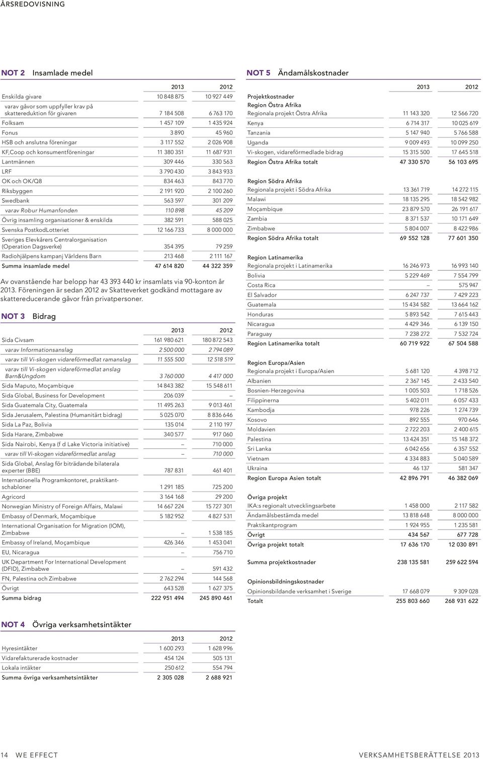 191 920 2 100 260 Swedbank 563 597 301 209 varav Robur Humanfonden 110 898 45 209 Övrig insamling organisationer & enskilda 382 591 588 025 Svenska PostkodLotteriet 12 166 733 8 000 000 Sveriges