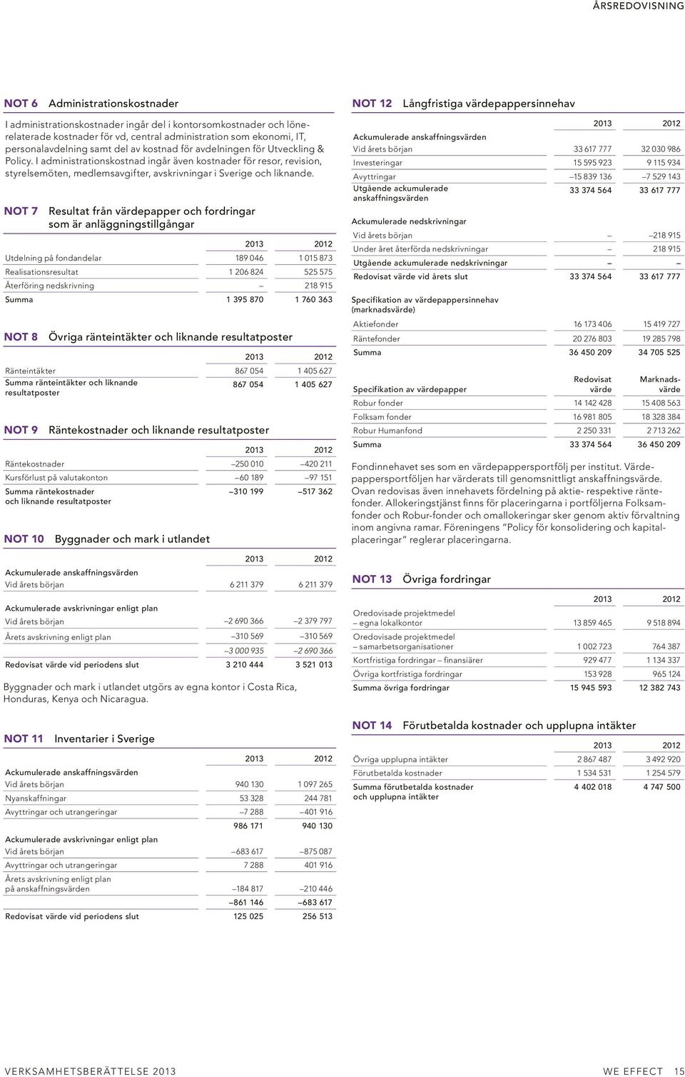 NOT 7 resultat från värdepapper och fordringar som är anläggningstillgångar Utdelning på fondandelar 189 046 1 015 873 Realisationsresultat 1 206 824 525 575 Återföring nedskrivning 218 915 Summa 1