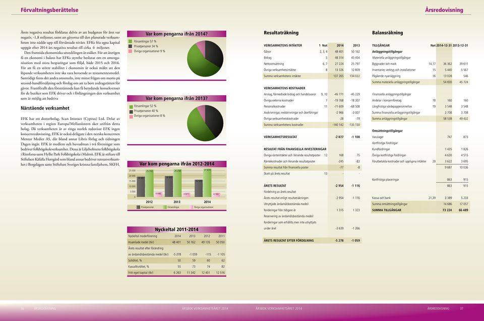 För att återigen få en ekonomi i balans har EFKs styrelse beslutat om en omorganisation med stora besparingar som följd, både 2015 och 2016.