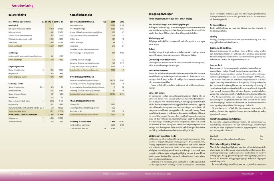 förpliktelser 1 532 1 532 Summa avsättningar 1 532 1 532 Långfristiga skulder Skulder till kreditinstitut 23 9 235 2 675 Övriga skulder 813 836 Summa långfristiga skulder 10 048 3 511 Kortfristiga