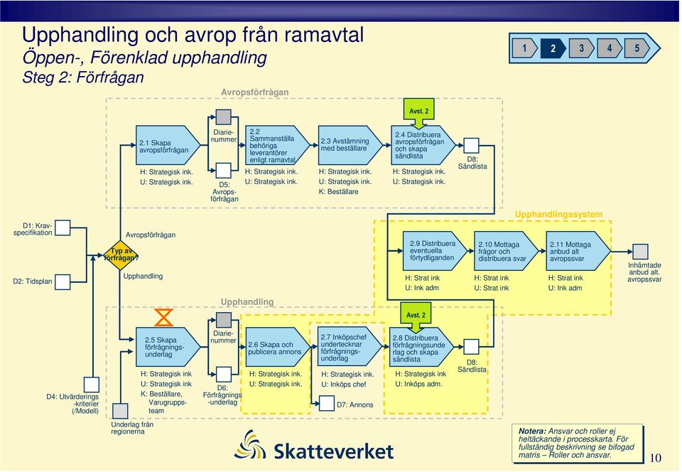 4 Distribuera avropsförfrågan och skapa sändlista : Strategisk ink. : Strategisk ink. D8: Sändlista D1: ravspecifikation D2: Tidsplan Typ av förfrågan? Avropsförfrågan pphandling 2.