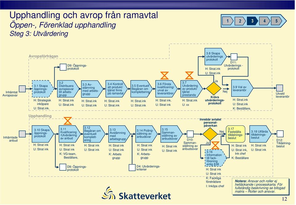 3 Avstämning med arbetsgrupp : Strat.ink : Strat.ink 3.4 ontroll att produkt/ tjänst finns på ramavtal : Strat.ink : Strat.ink 3.5 Eventuell Begäran om komplettering : Strat.ink : Strat.ink 3.6 Första kvalificering/ urval av leverantörer.