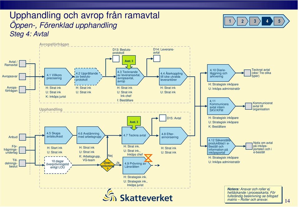 4 Återkoppling till icke utvalda leverantörer : Strat ink 4.10 Diarieläggning och arkivering : Strategisk inköpare : Inköps administratör 4.11 ommunicera avtal intern SV/FM Tecknat avtal (obs!