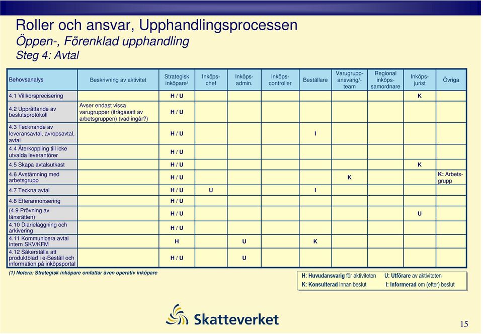 3 Tecknande av leveransavtal, avropsavtal, avtal 4.4 Återkoppling till icke utvalda leverantörer Avser endast vissa varugrupper (ifrågasatt av arbetsgruppen) (vad ingår?) I 4.5 Skapa avtalsutkast 4.