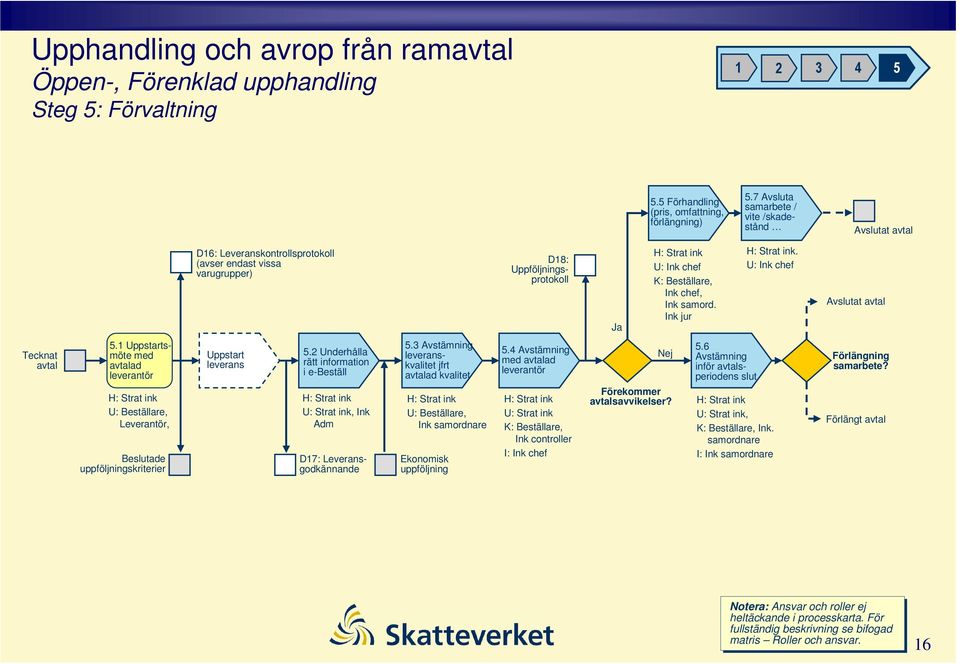 Ink jur. : Ink chef Avslutat avtal Tecknat avtal 5.1 ppstartsmöte med avtalad leverantör : Beställare, Leverantör, Beslutade uppföljningskriterier ppstart leverans 5.