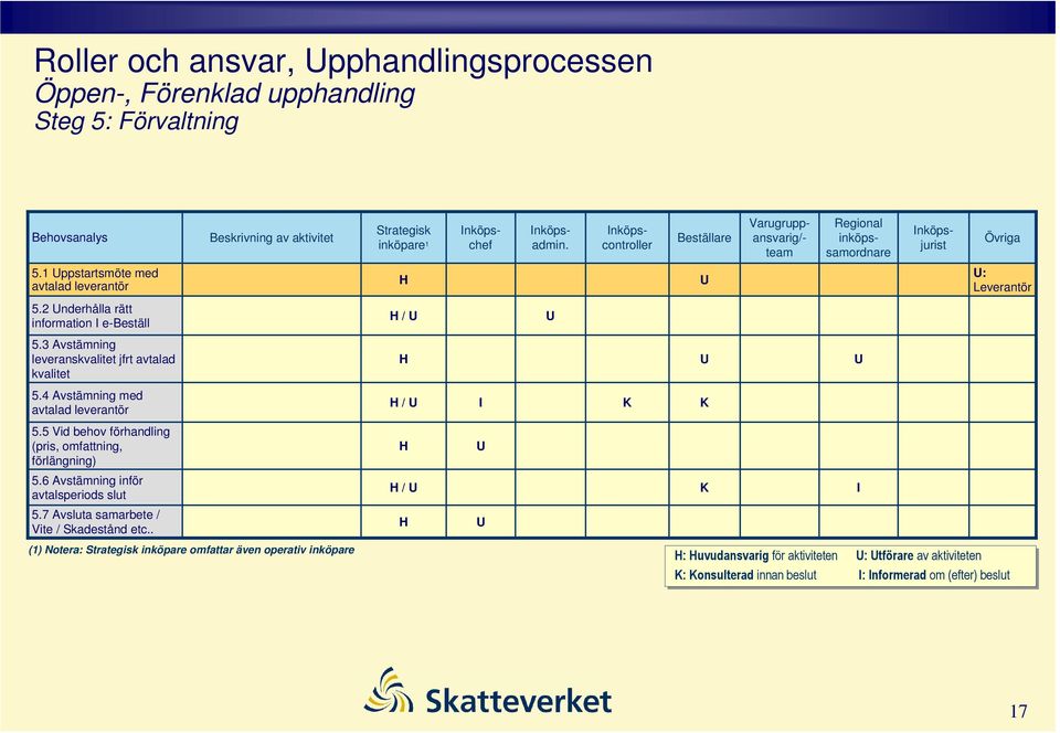 2 nderhålla rätt information I e-beställ 5.3 Avstämning leveranskvalitet jfrt avtalad kvalitet 5.4 Avstämning med avtalad leverantör I 5.5 Vid behov förhandling (pris, omfattning, förlängning) 5.