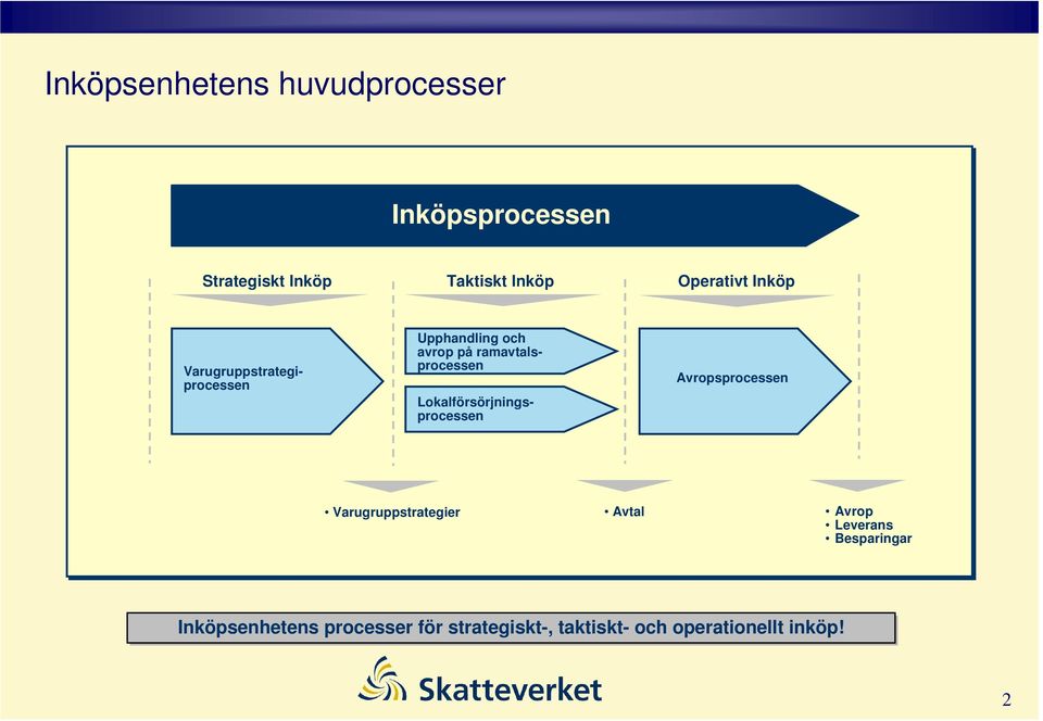 ramavtalsprocessen Lokalförsörjningsprocessen Avropsprocessen Varugruppstrategier