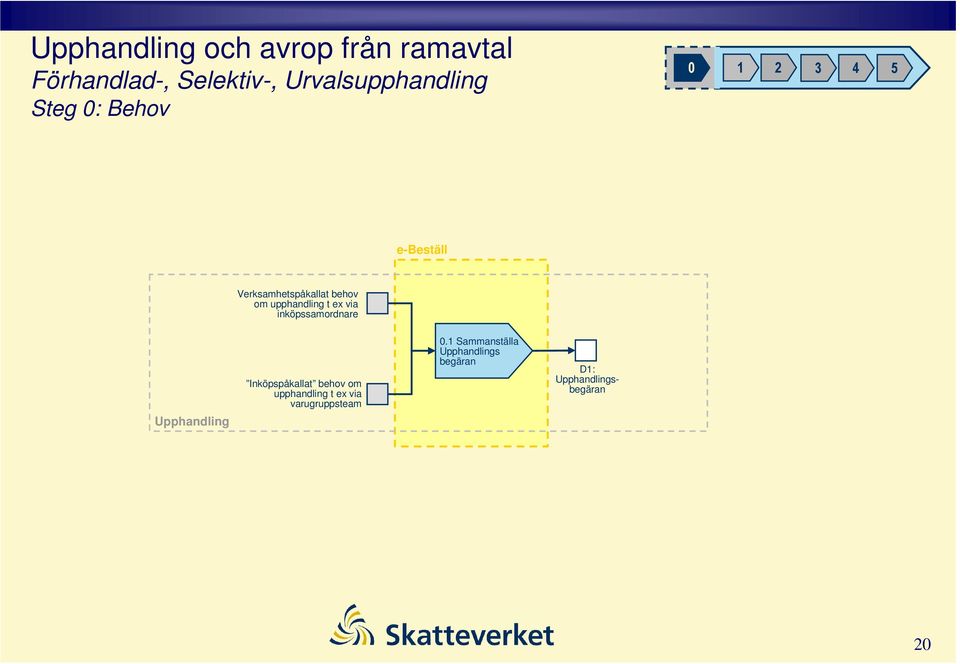 t ex via inköpssamordnare pphandling Inköpspåkallat behov om upphandling t ex