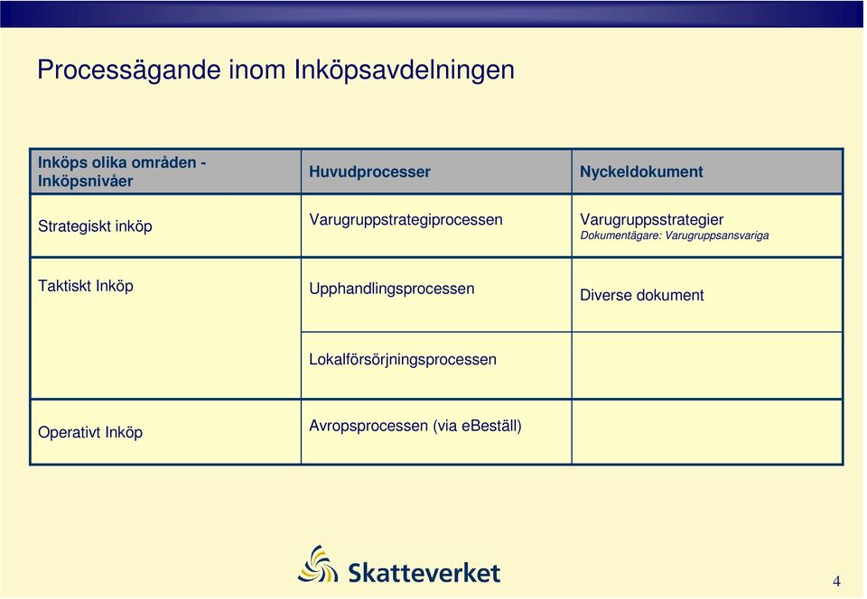 Varugruppsstrategier Dokumentägare: Varugruppsansvariga Taktiskt Inköp