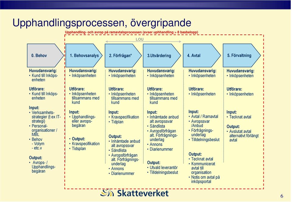 und till Inköpsenheten Input: Verksamhetsstrategier (t ex ITstrategi) Personalorganisationer / MBL Behov - Volym - etc.