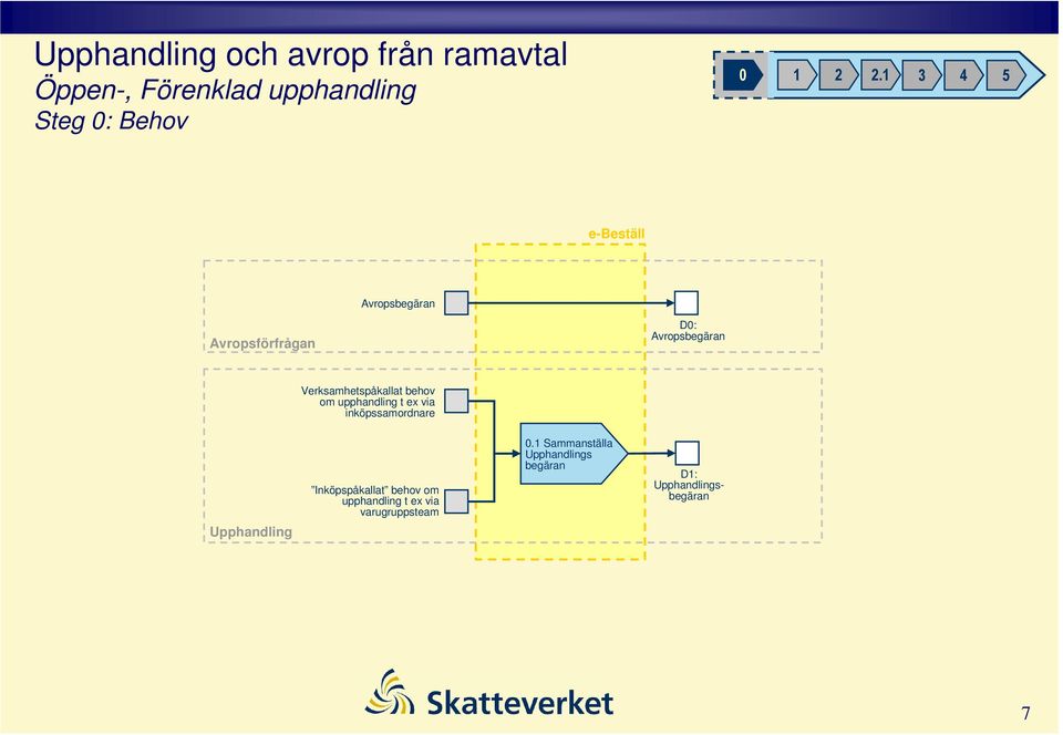 behov om upphandling t ex via inköpssamordnare pphandling Inköpspåkallat behov om