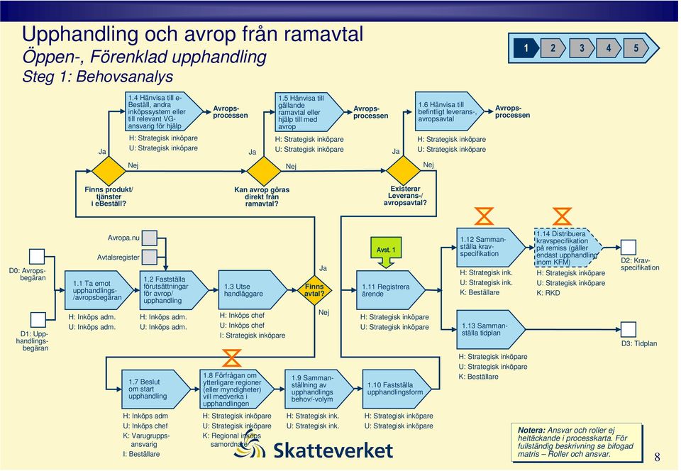 6 änvisa till befintligt leverans-, avropsavtal Avropsprocessen Avropsprocessen Avropsprocessen Ja : Strategisk inköpare : Strategisk inköpare Ja : Strategisk inköpare : Strategisk inköpare Ja :