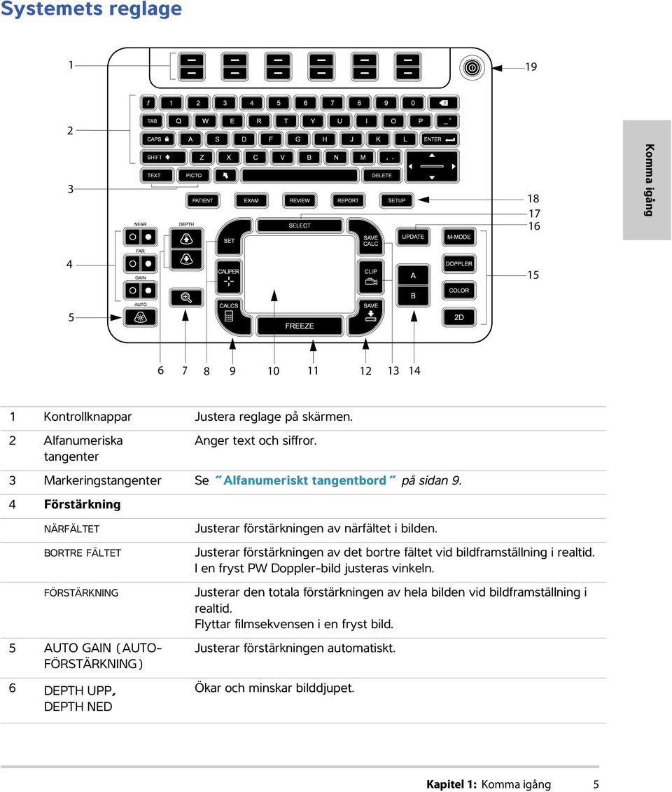 4 Förstärkning NÄRFÄLTET BORTRE FÄLTET FÖRSTÄRKNING 5 AUTO GAIN (AUTO- FÖRSTÄRKNING) 6 DEPTH UPP, DEPTH NED Justerar förstärkningen av närfältet i bilden.