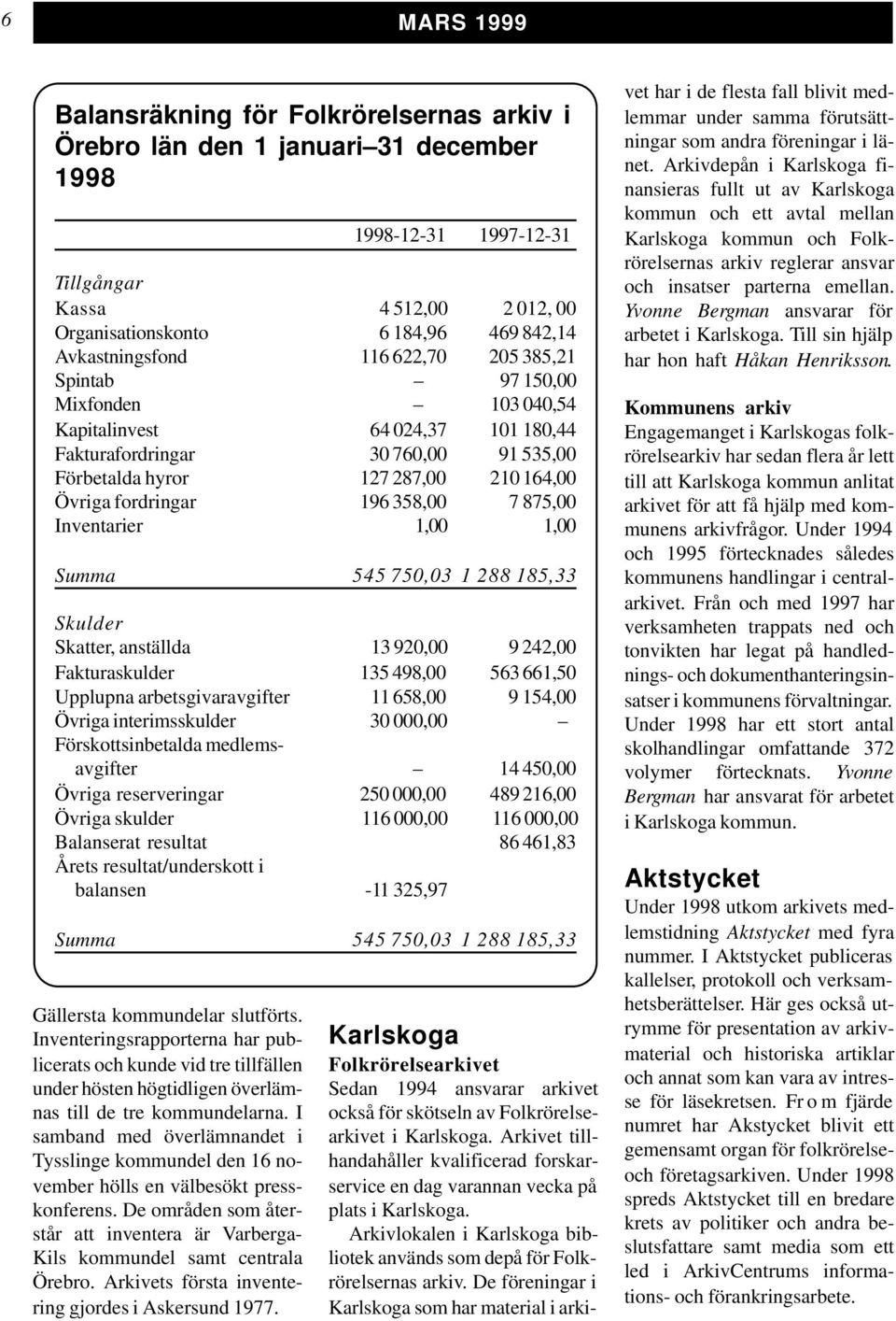 fordringar 196 358,00 7 875,00 Inventarier 1,00 1,00 Summa 545 750,03 1 288 185,33 Skulder Skatter, anställda 13 920,00 9 242,00 Fakturaskulder 135 498,00 563 661,50 Upplupna arbetsgivaravgifter 11