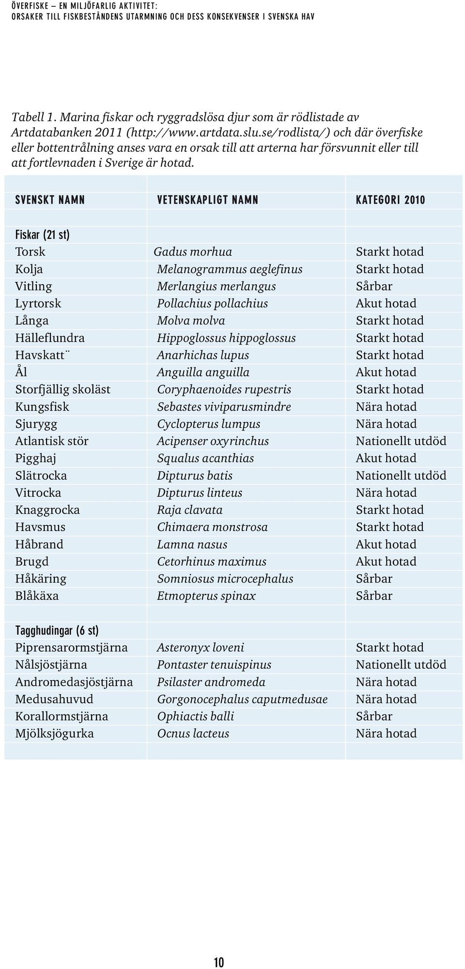 SVENSKT NAMN VETENSKAPLIGT NAMN KATEGORI 2010 Fiskar (21 st) Torsk Gadus morhua Starkt hotad Kolja Melanogrammus aeglefinus Starkt hotad Vitling Merlangius merlangus Sårbar Lyrtorsk Pollachius