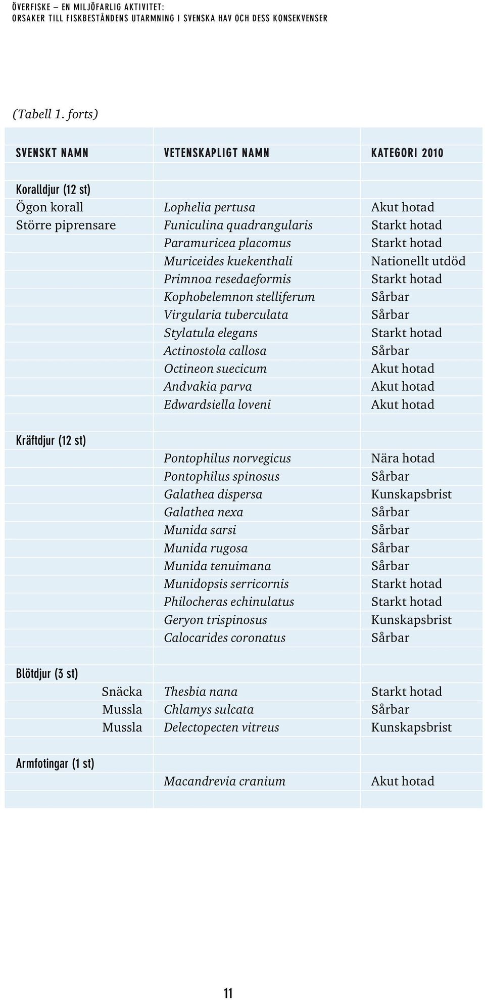 hotad Muriceides kuekenthali Nationellt utdöd Primnoa resedaeformis Starkt hotad Kophobelemnon stelliferum Sårbar Virgularia tuberculata Sårbar Stylatula elegans Starkt hotad Actinostola callosa