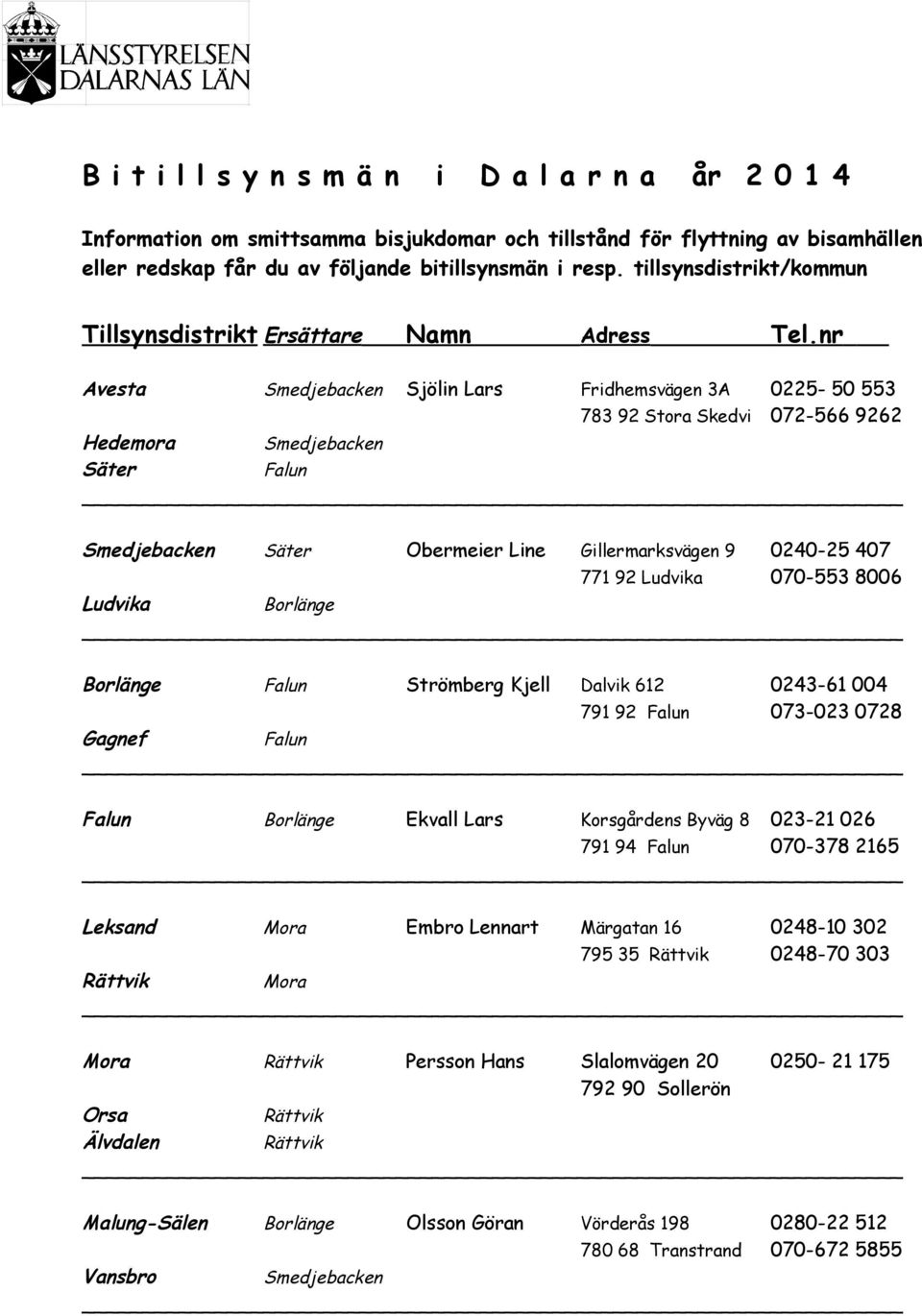 nr Avesta Smedjebacken Sjölin Lars Fridhemsvägen 3A 0225-50 553 783 92 Stora Skedvi 072-566 9262 Hedemora Smedjebacken Säter Falun Smedjebacken Säter Obermeier Line Gillermarksvägen 9 0240-25 407 771