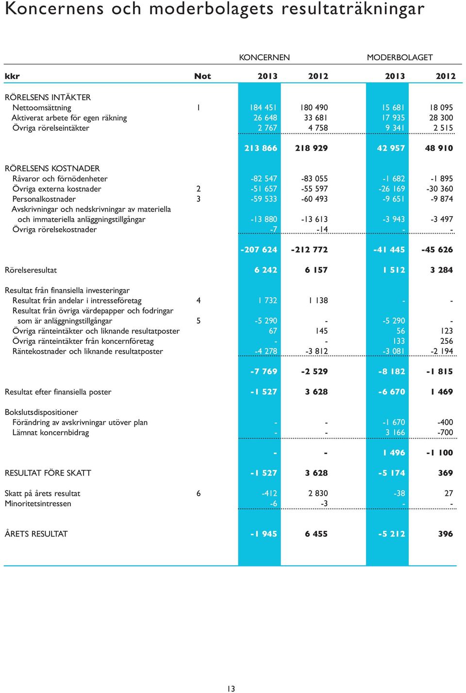 nedskrivningar av materiella och immateriella anläggningstillgångar Övriga rörelsekostnader 2 3 82 547 51 657 59 533 13 880 7 83 055 55 597 60 493 13 613 14 1 682 26 169 9 651 3 943 1 895 30 360 9