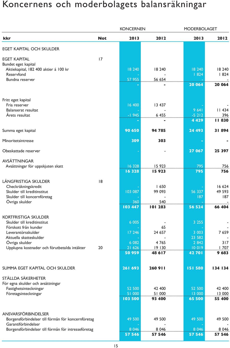 Summa eget kapital 90 650 94 785 24 493 31 894 Minoritetsintresse 309 303 Obeskattade reserver 27 067 25 397 AVSÄTTNINGAR Avsättningar för uppskjuten skatt 16 328 16 328 15 923 15 923 795 795 756 756