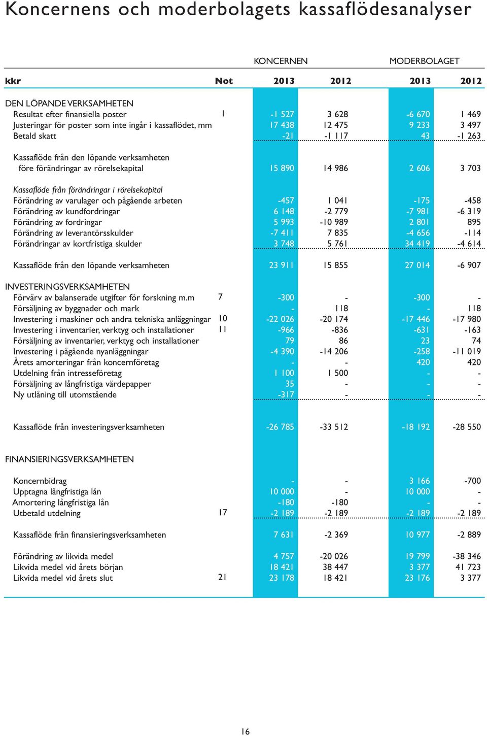 förändringar i rörelsekapital Förändring av varulager och pågående arbeten Förändring av kundfordringar Förändring av fordringar Förändring av leverantörsskulder Förändringar av kortfristiga skulder