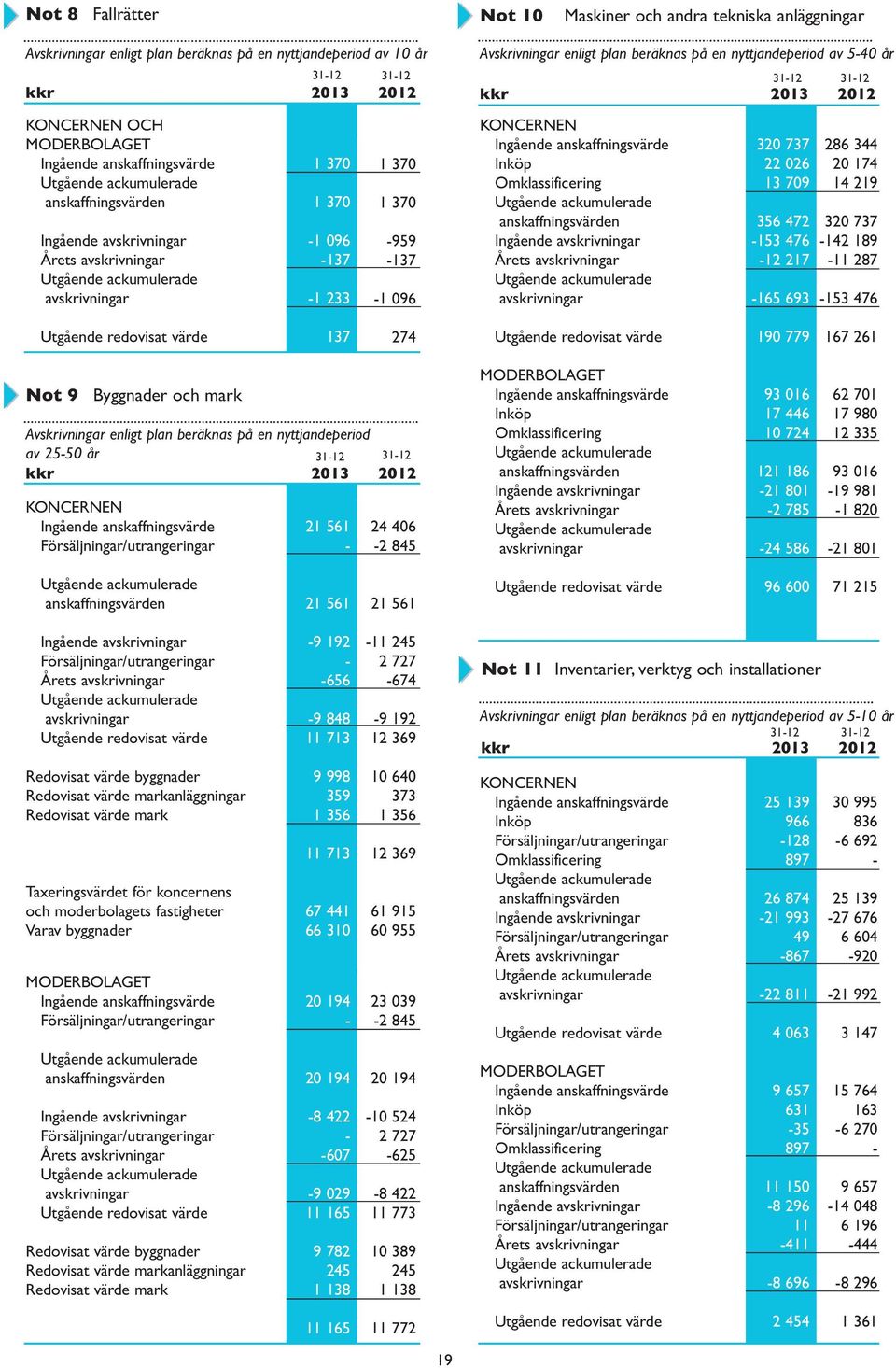 959 137 1 096 Ingående anskaffningsvärde Inköp Omklassificering anskaffningsvärden Ingående avskrivningar Årets avskrivningar avskrivningar 320 737 22 026 13 709 356 472 153 476 12 217 165 693 286