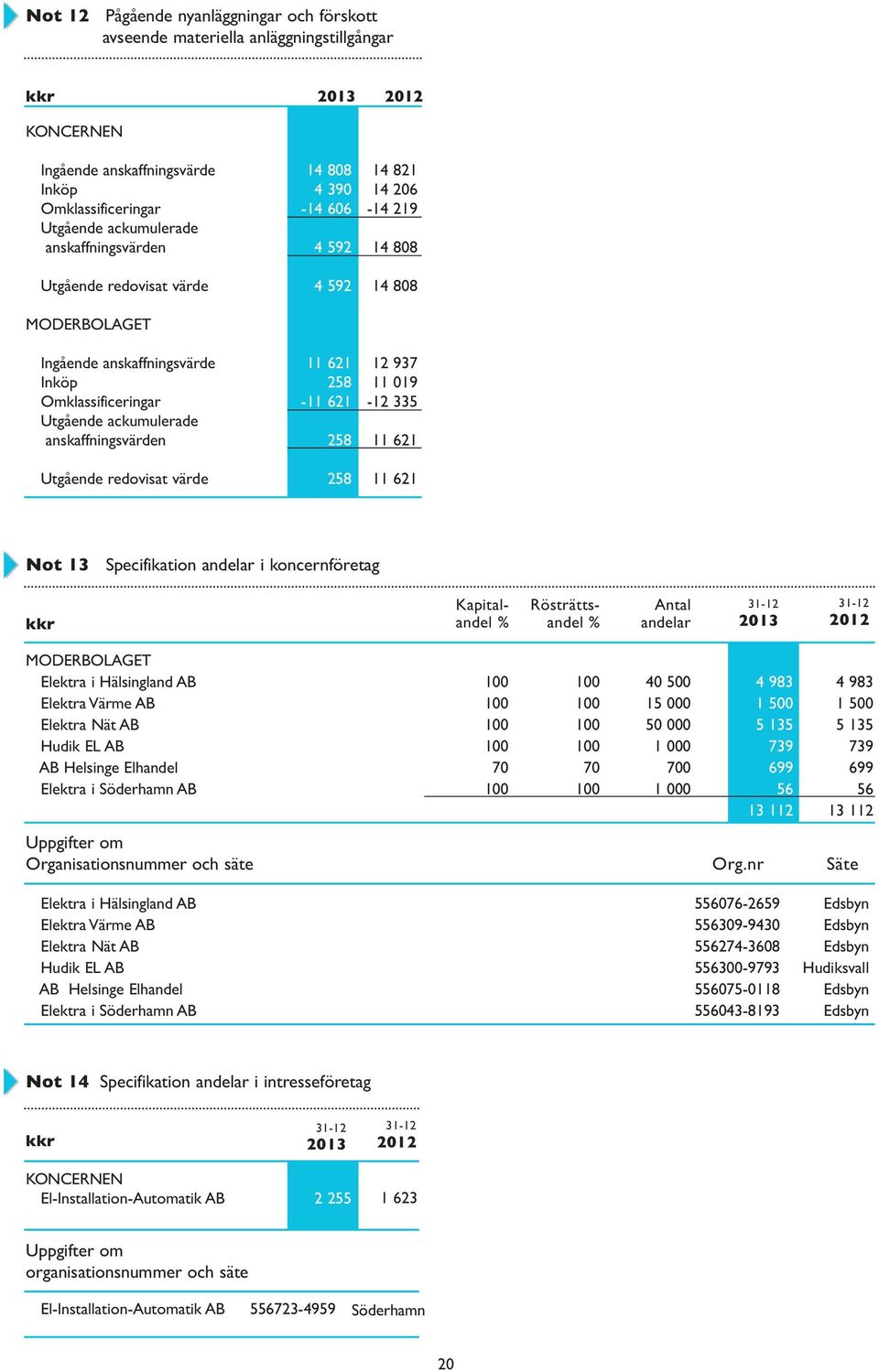 019 12 335 11 621 11 621 Not 13 Specifikation andelar i koncernföretag kkr Kapitalandel % Rösträttsandel % Antal andelar 3112 2013 3112 2012 Elektra i Hälsingland AB Elektra Värme AB Elektra Nät AB