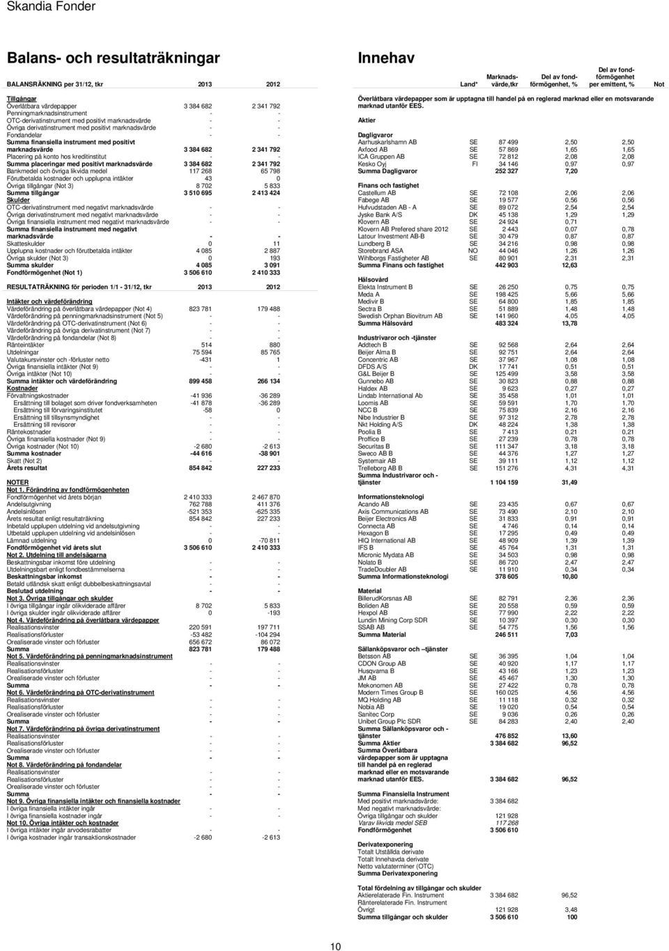 finansiella instrument med positivt marknadsvärde 3 384 682 2 341 792 Placering på konto hos kreditinstitut - - Summa placeringar med positivt marknadsvärde 3 384 682 2 341 792 Bankmedel och övriga