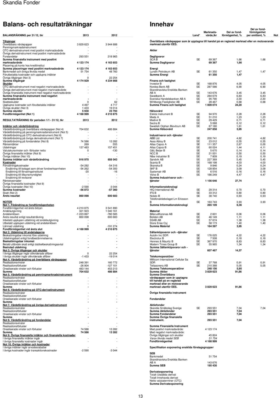 Summa finansiella instrument med positivt marknadsvärde 4 123 174 4 163 653 Placering på konto hos kreditinstitut - - Summa placeringar med positivt marknadsvärde 4 123 174 4 163 653 Bankmedel och