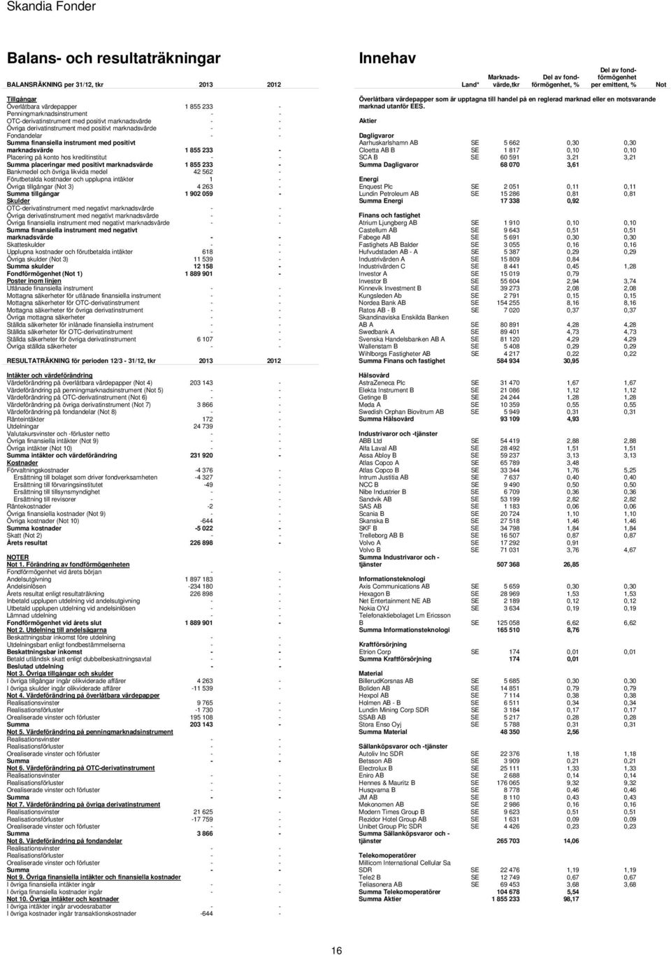 instrument med positivt marknadsvärde 1 855 233 - Placering på konto hos kreditinstitut - - Summa placeringar med positivt marknadsvärde 1 855 233 - Bankmedel och övriga likvida medel 42 562 -