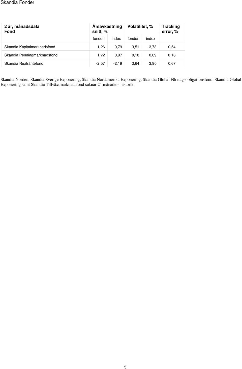 Realräntefond -2,57-2,19 3,64 3,90 0,67 Skandia Norden, Skandia Sverige Exponering, Skandia Nordamerika Exponering,