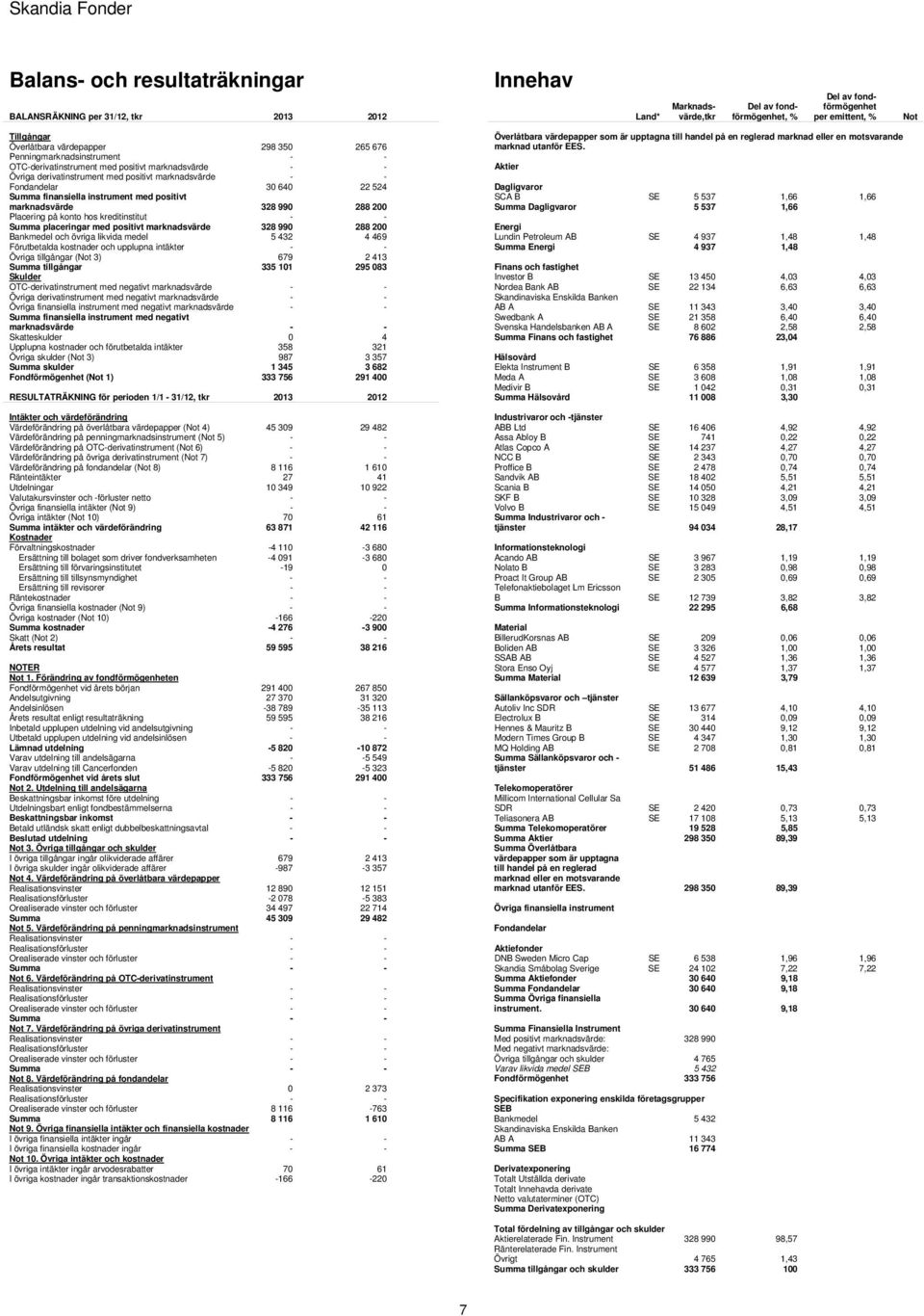 finansiella instrument med positivt marknadsvärde 328 990 288 200 Placering på konto hos kreditinstitut - - Summa placeringar med positivt marknadsvärde 328 990 288 200 Bankmedel och övriga likvida