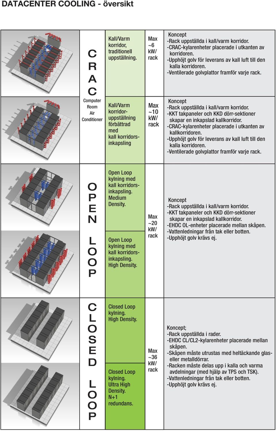 -CRAC-kylarenheter placerade i utkanten av korridoren. -Upphöjt golv för leverans av kall luft till den kalla korridoren. -Ventilerade golvplattor framför varje rack.