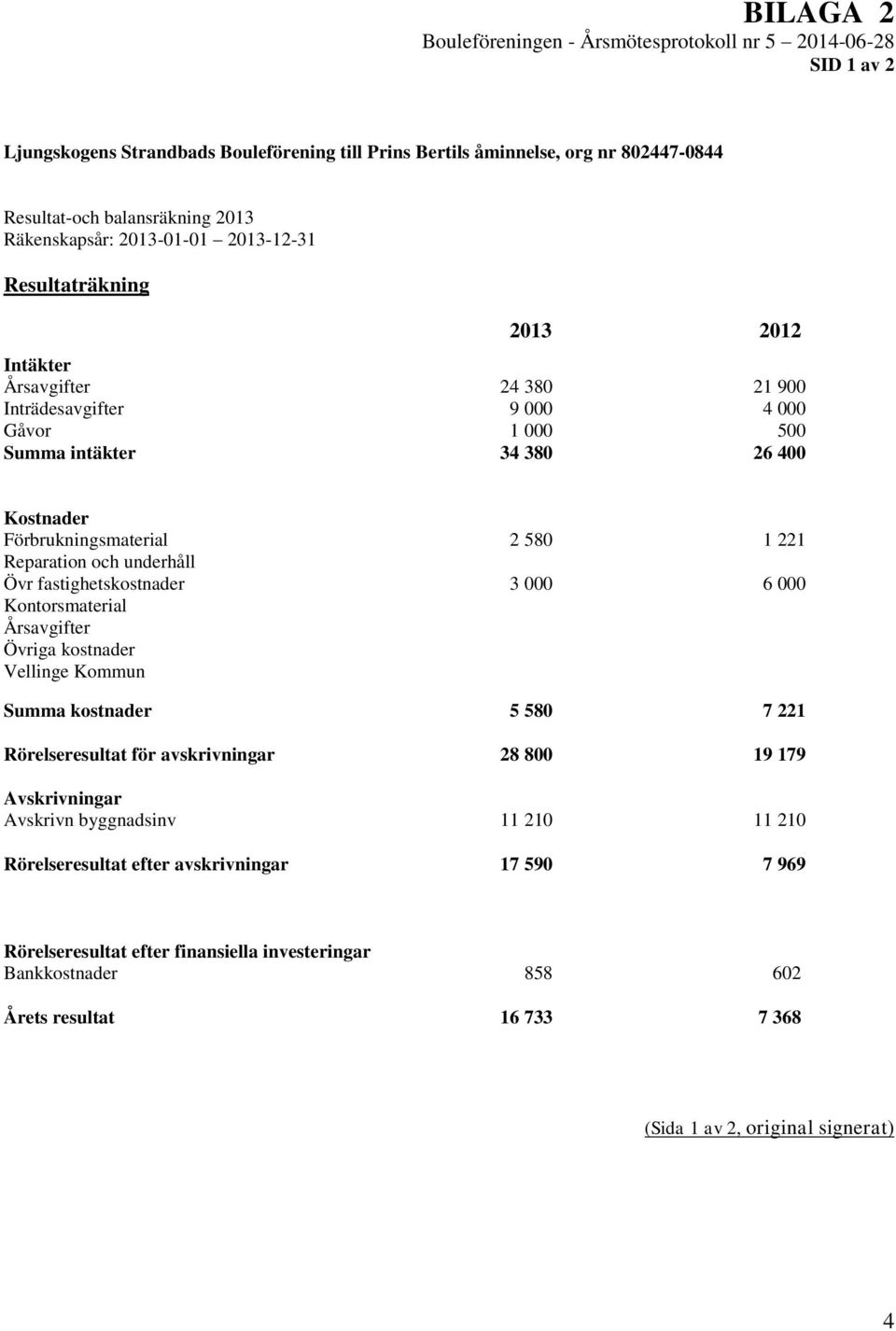 Förbrukningsmaterial 2 580 1 221 Reparation och underhåll Övr fastighetskostnader 3 000 6 000 Kontorsmaterial Årsavgifter Övriga kostnader Vellinge Kommun Summa kostnader 5 580 7 221 Rörelseresultat