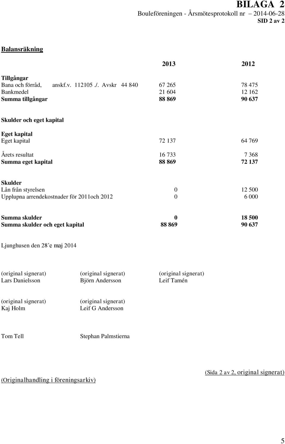 869 72 137 Skulder Lån från styrelsen 0 12 500 Upplupna arrendekostnader för 2011och 2012 0 6 000 Summa skulder 0 18 500 Summa skulder och eget kapital 88 869 90 637 Ljunghusen den 28 e maj 2014