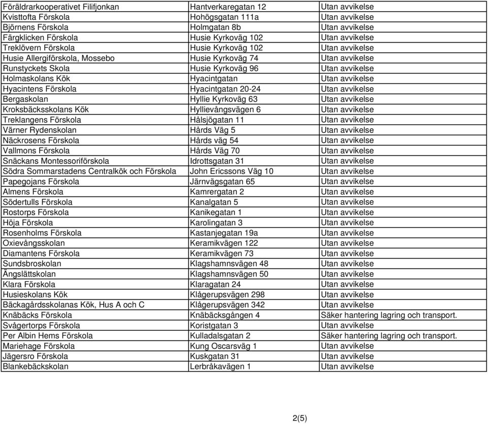Holmaskolans Kök Hyacintgatan Utan avvikelse Hyacintens Förskola Hyacintgatan 20-24 Utan avvikelse Bergaskolan Hyllie Kyrkoväg 63 Utan avvikelse Kroksbäcksskolans Kök Hyllievångsvägen 6 Utan