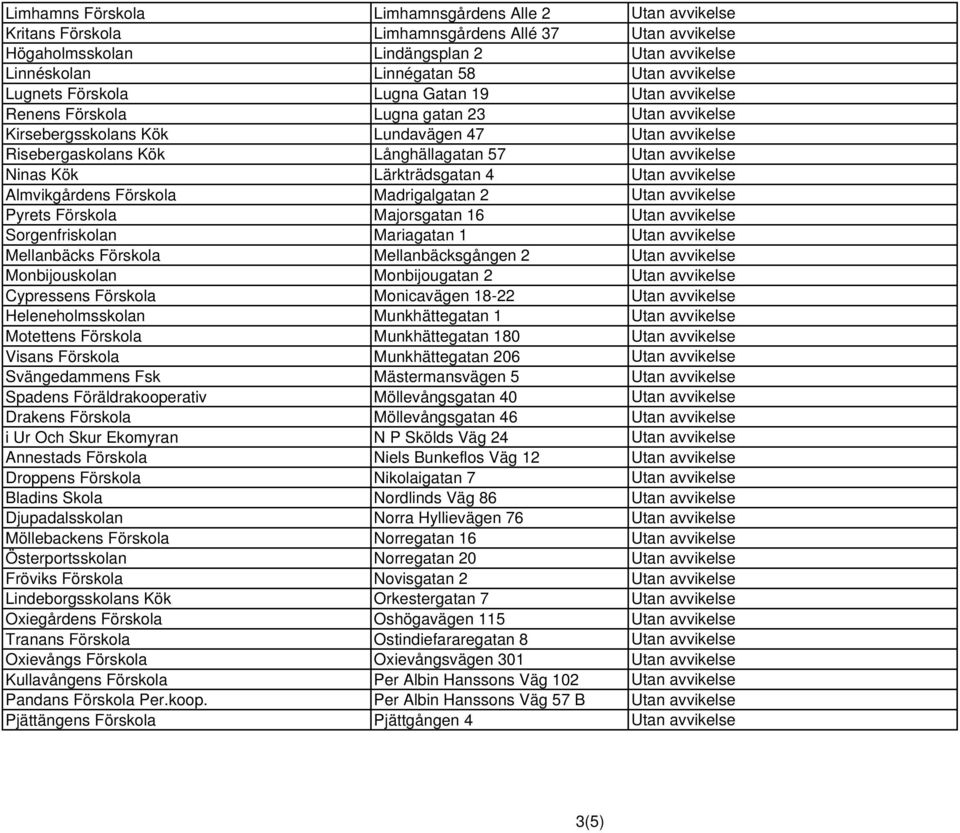 Ninas Kök Lärkträdsgatan 4 Utan avvikelse Almvikgårdens Förskola Madrigalgatan 2 Utan avvikelse Pyrets Förskola Majorsgatan 16 Utan avvikelse Sorgenfriskolan Mariagatan 1 Utan avvikelse Mellanbäcks