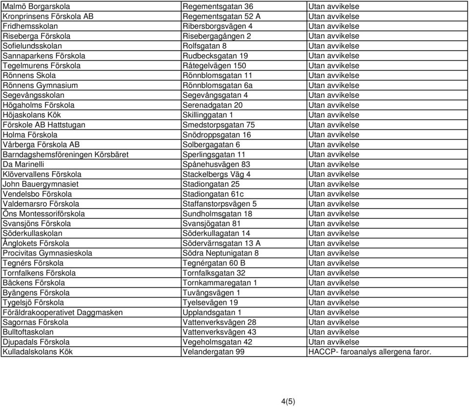 Utan avvikelse Rönnens Gymnasium Rönnblomsgatan 6a Utan avvikelse Segevångsskolan Segevångsgatan 4 Utan avvikelse Högaholms Förskola Serenadgatan 20 Utan avvikelse Höjaskolans Kök Skillinggatan 1