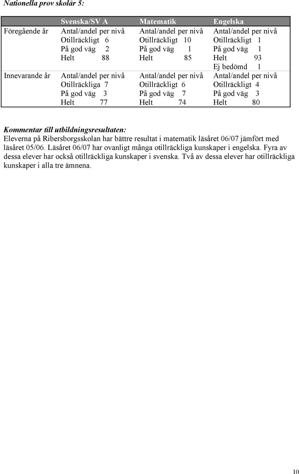 Antal/andel per nivå Otillräckligt 4 På god väg 3 Helt 80 Kommentar till utbildningsresultaten: Eleverna på Ribersborgsskolan har bättre resultat i matematik läsåret 06/07 jämfört med läsåret 05/06.