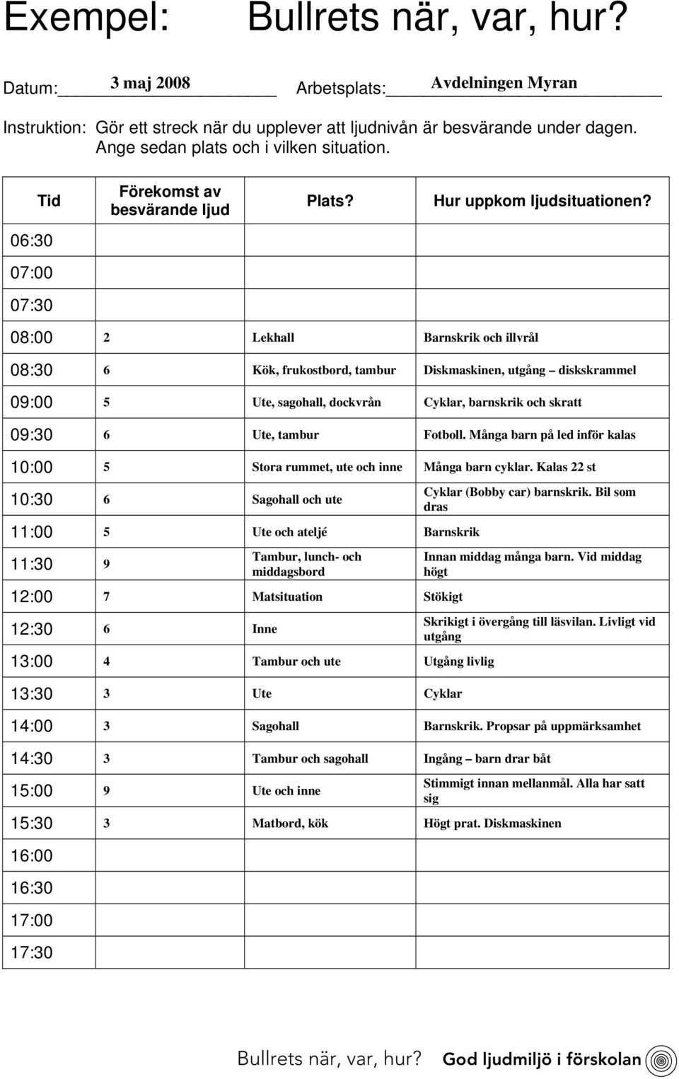 06:30 07:00 07:30 08:00 2 Lekhall Barnskrik och illvrål 08:30 6 Kök, frukostbord, tambur Diskmaskinen, utgång diskskrammel 09:00 5 Ute, sagohall, dockvrån Cyklar, barnskrik och skratt 09:30 6 Ute,