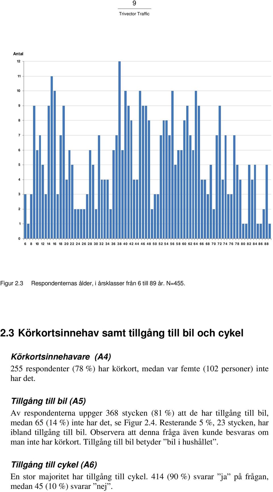 3 Körkortsinnehav samt tillgång till bil och cykel Körkortsinnehavare (A4) 255 respondenter (78 %) har körkort, medan var femte (102 personer) inte har det.