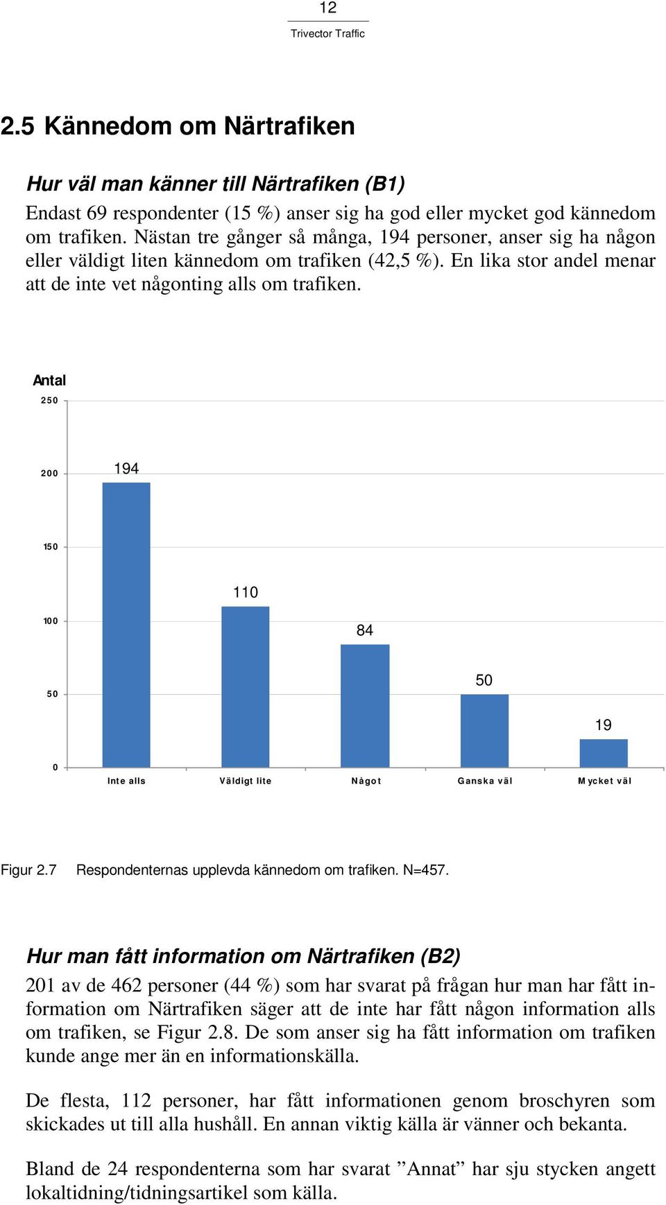 Antal 2 50 2 00 194 150 110 100 84 50 50 19 0 Inte alls Väldigt lite N ågo t Ganska väl M ycket väl Figur 2.7 Respondenternas upplevda kännedom om trafiken. N=457.