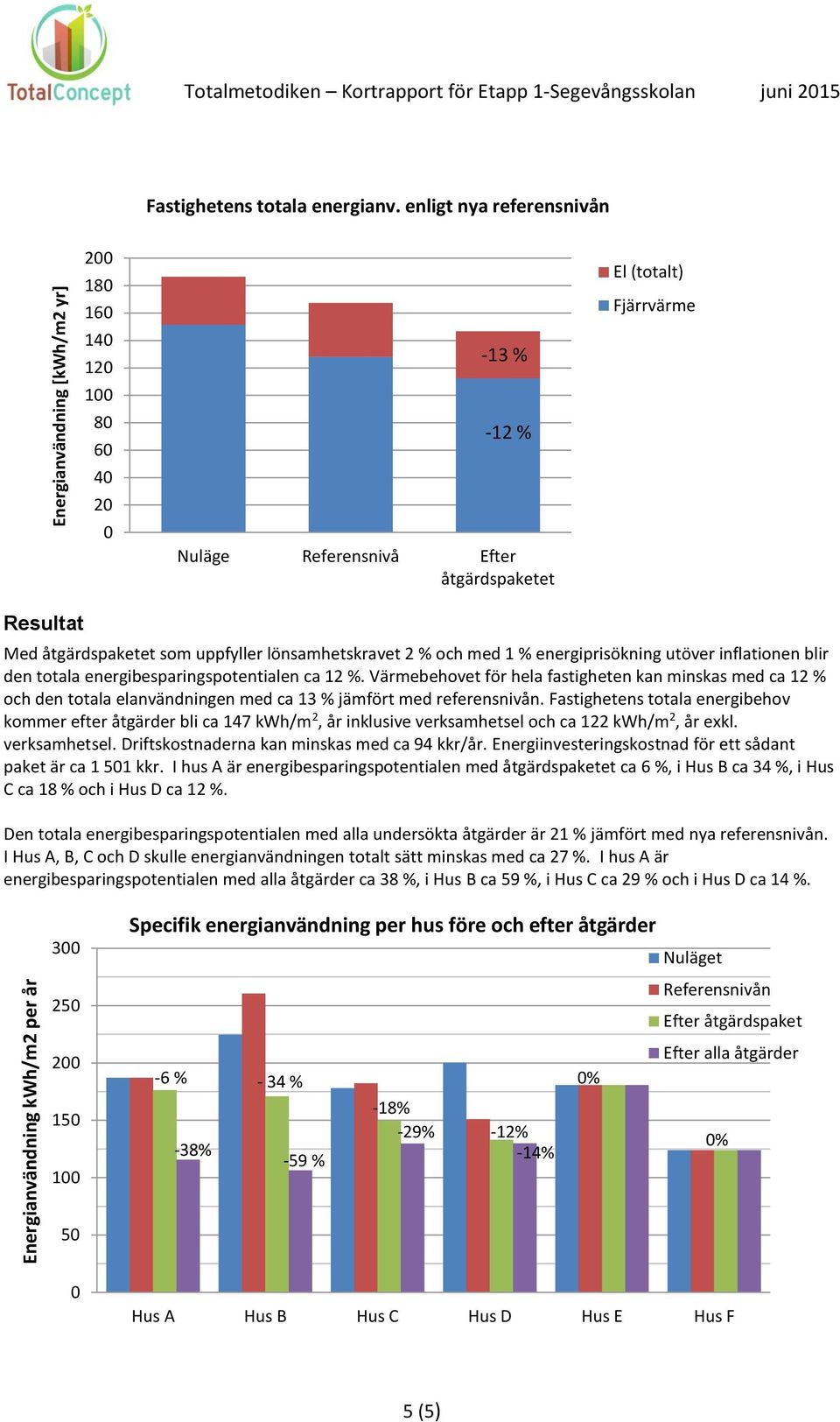 % och med 1 % energiprisökning utöver inflationen blir den totala energibesparingspotentialen ca 12 %.