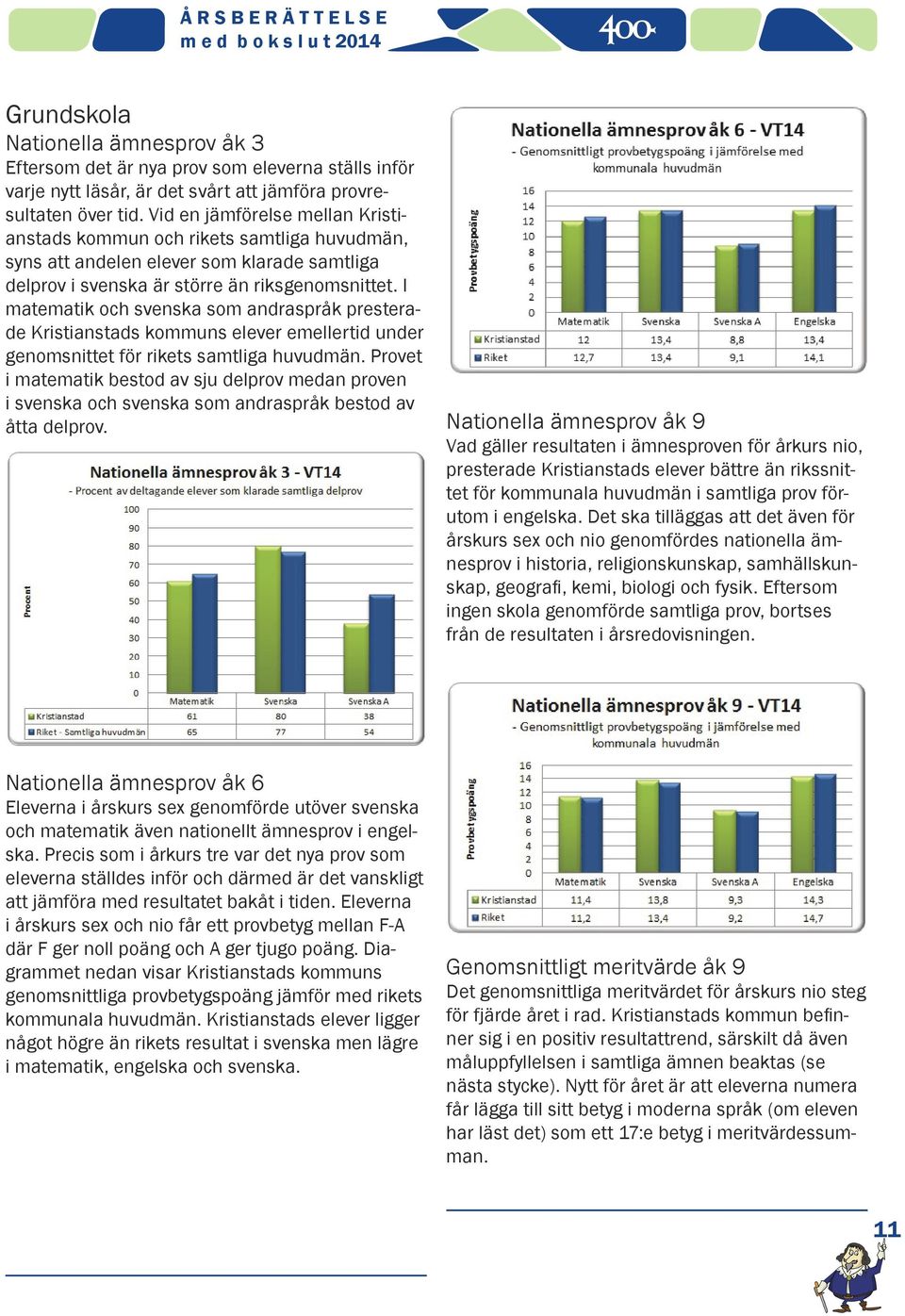 I matematik och svenska som andraspråk presterade Kristianstads kommuns elever emellertid under genomsnittet för rikets samtliga huvudmän.